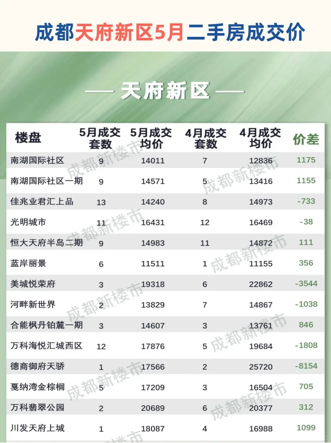 成都各区二手房5月成交价