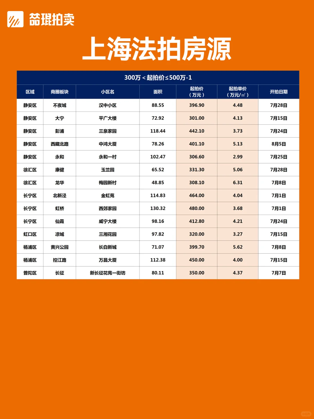 总价段版丨上海法拍房房源更新2025.6.25
