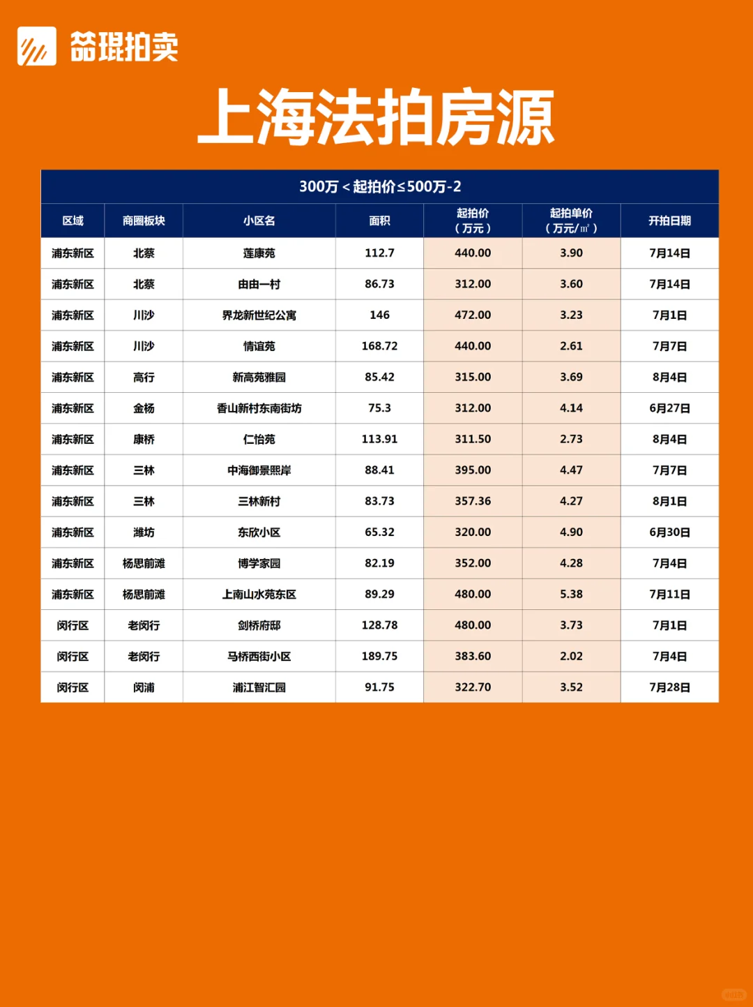 总价段版丨上海法拍房房源更新2025.6.25