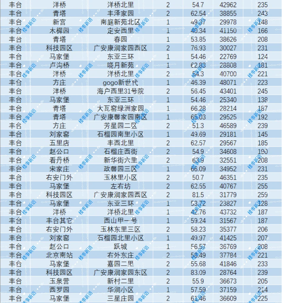 北京丰台5月260万以内成交汇总