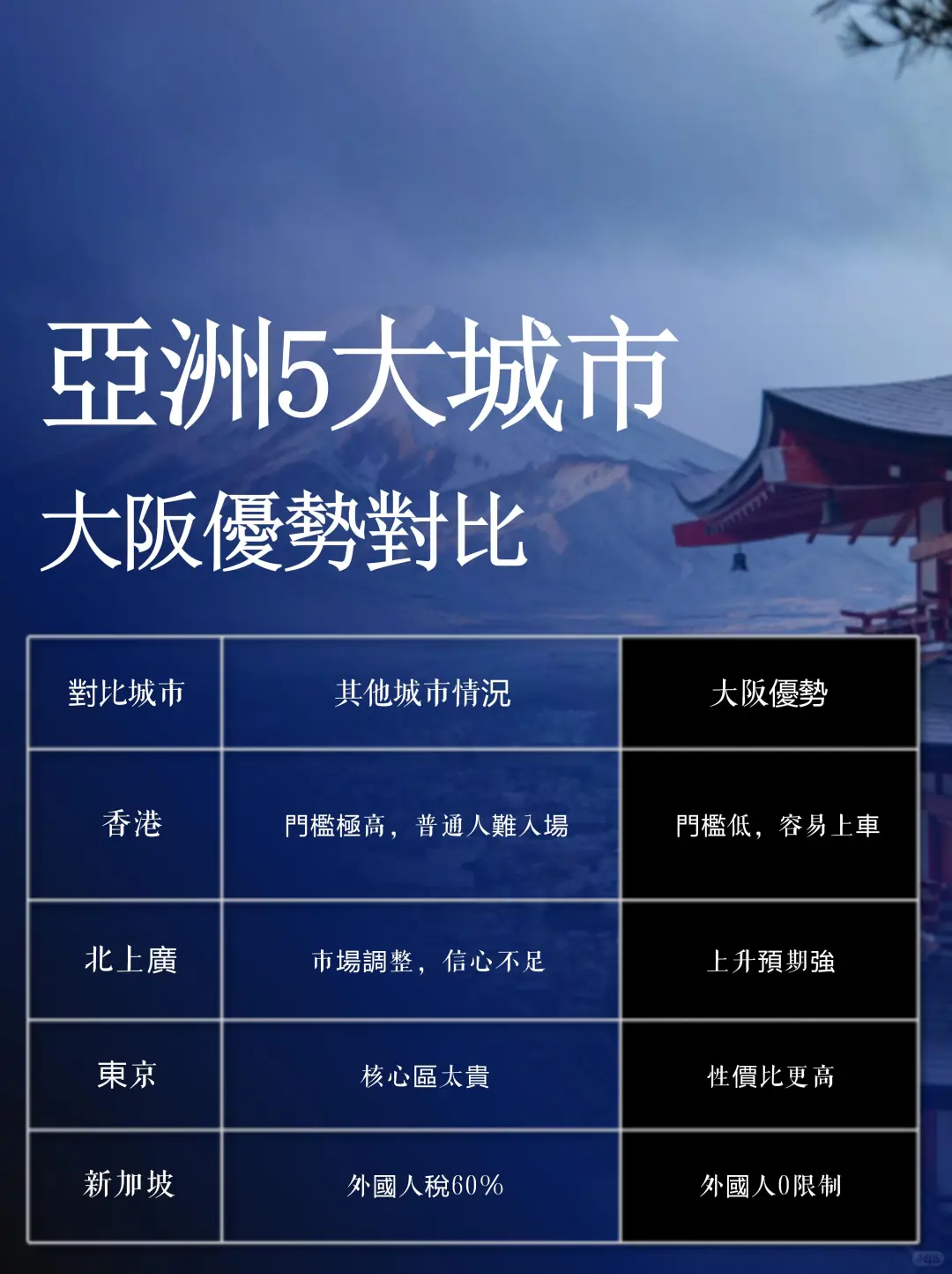 在亚洲买房子，选对城市太重要了！