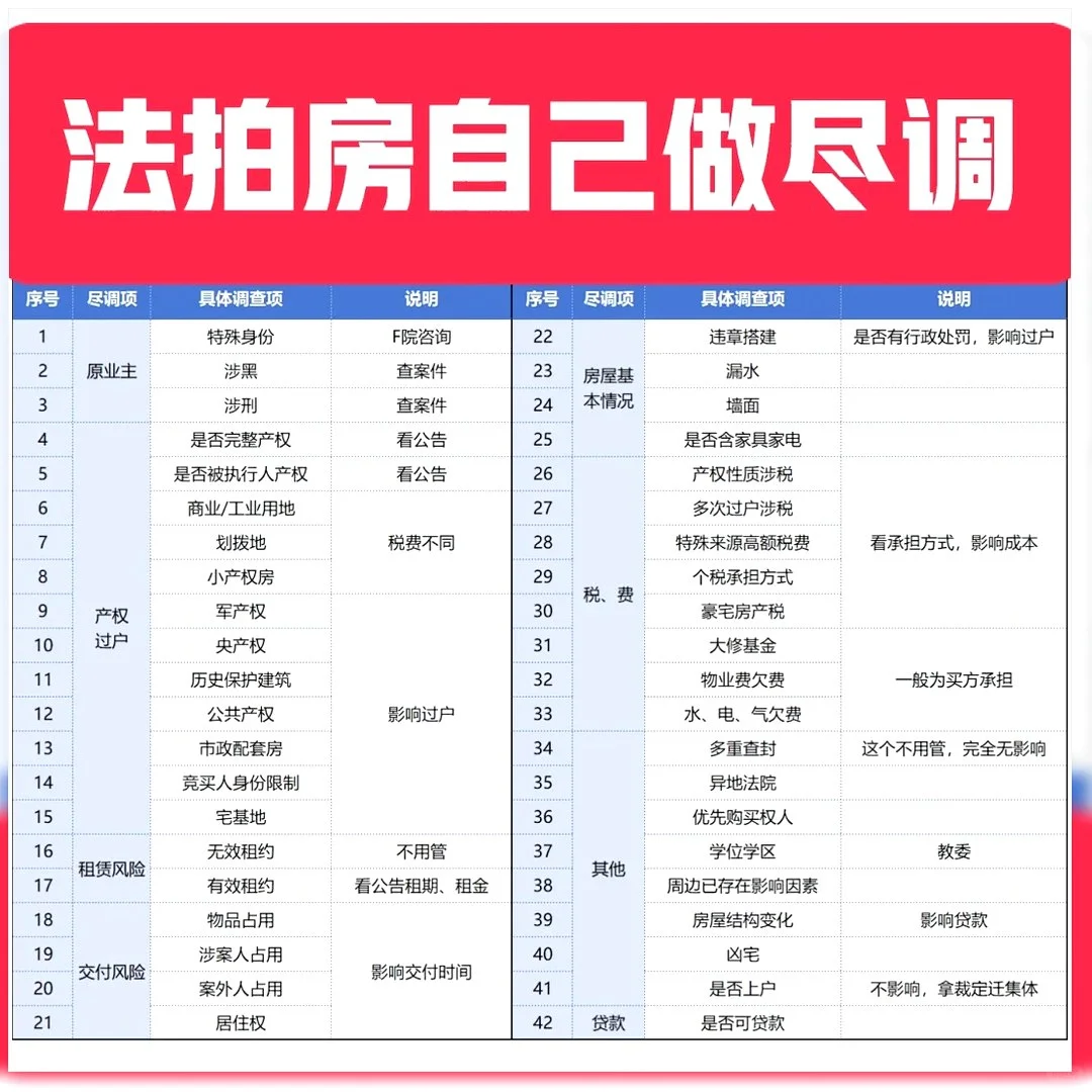 普通人买法拍房，自己按图做尽调😎