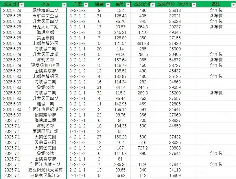 七月首周成交数据/个人评析