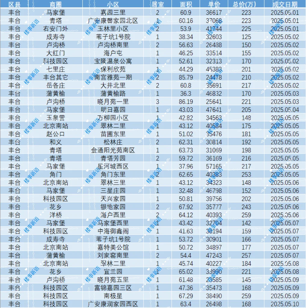 北京丰台5月260万以内成交汇总