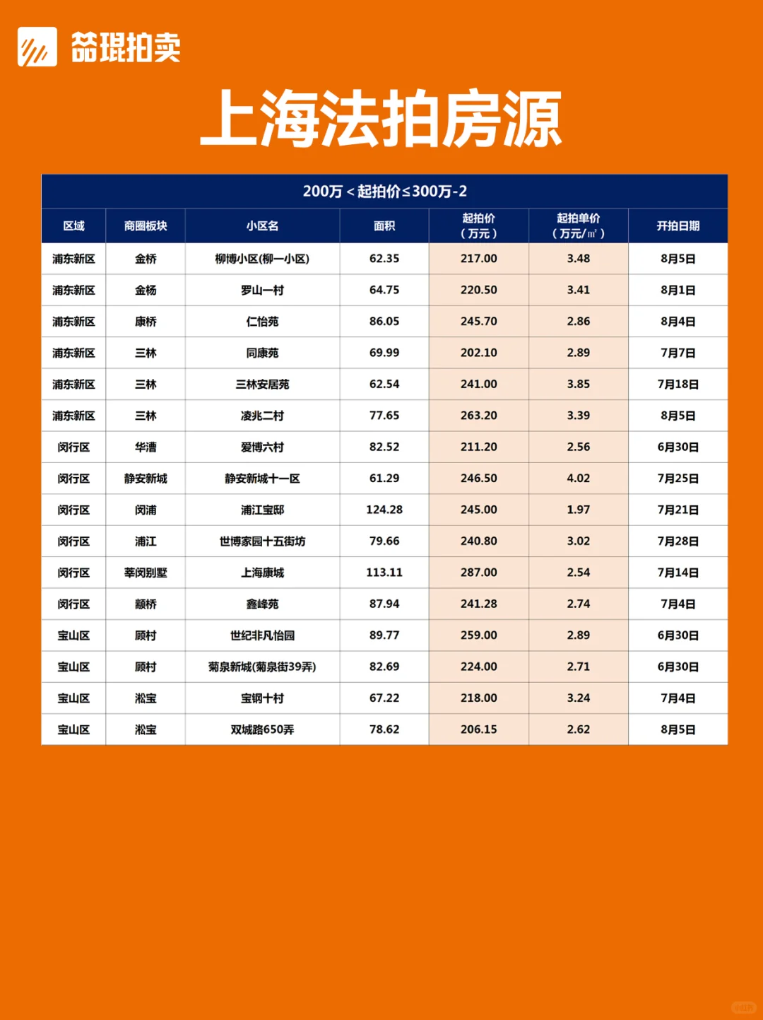 总价段版丨上海法拍房房源更新2025.6.25