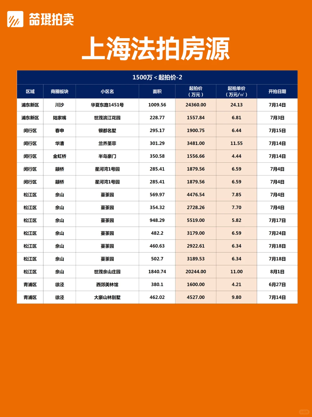 总价段版丨上海法拍房房源更新2025.6.25