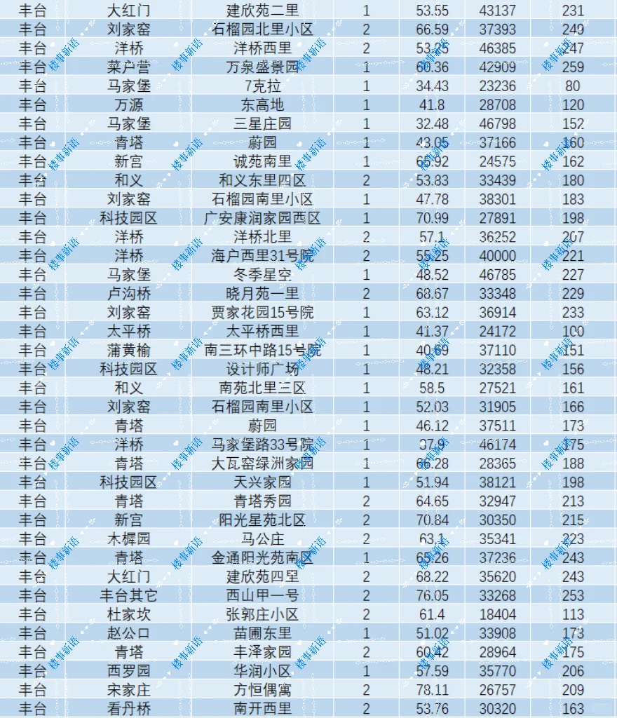 北京丰台5月260万以内成交汇总