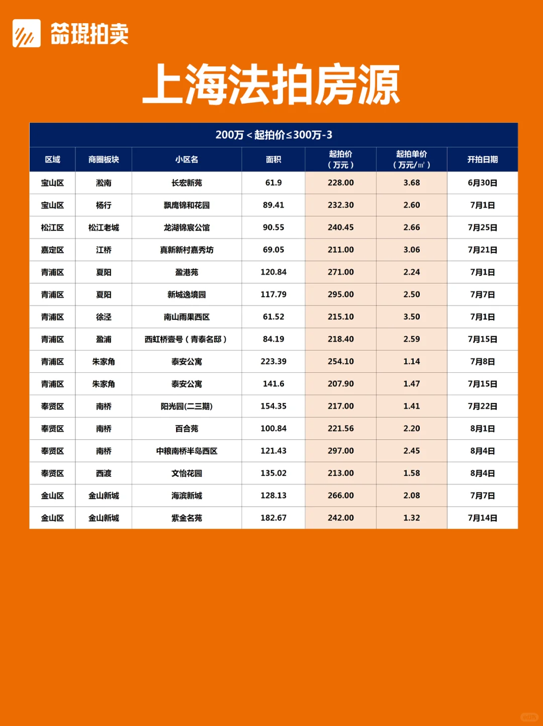 总价段版丨上海法拍房房源更新2025.6.25