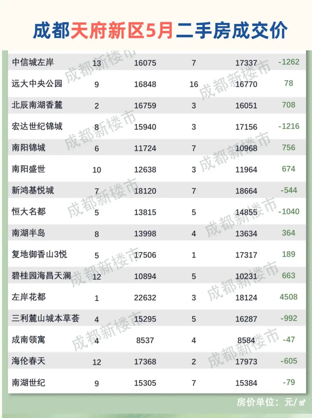 成都各区二手房5月成交价