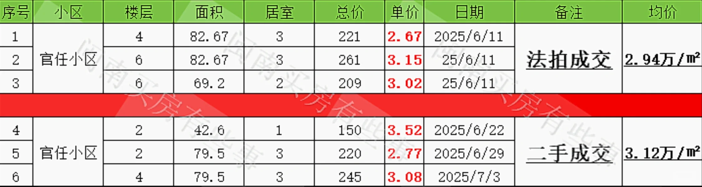 😱法拍神话破灭❓滨北官任惊现价格倒挂！🏠📉
