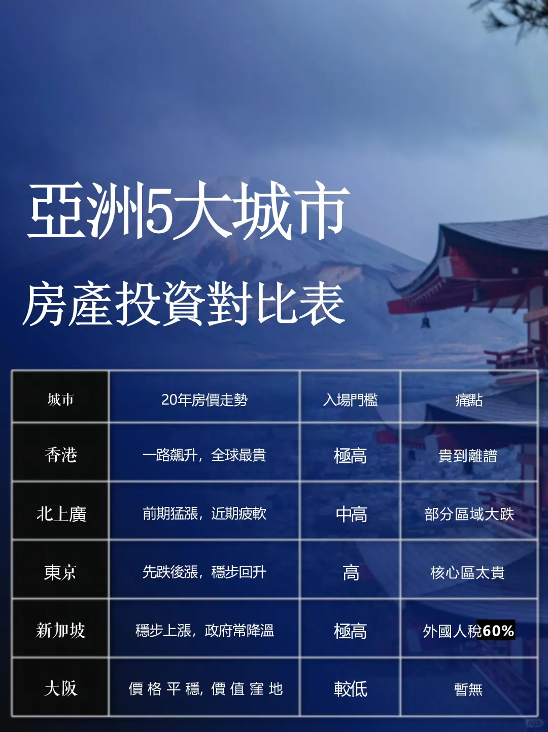 在亚洲买房子，选对城市太重要了！