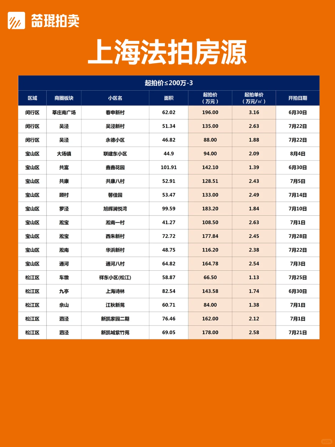 总价段版丨上海法拍房房源更新2025.6.25