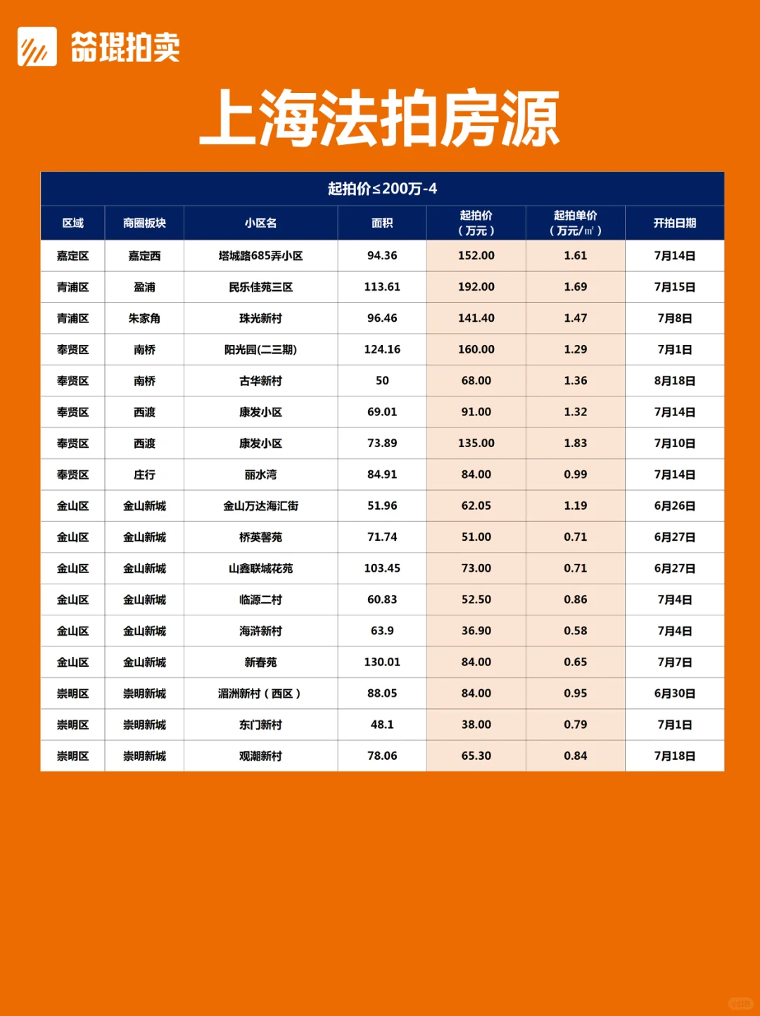 总价段版丨上海法拍房房源更新2025.6.25