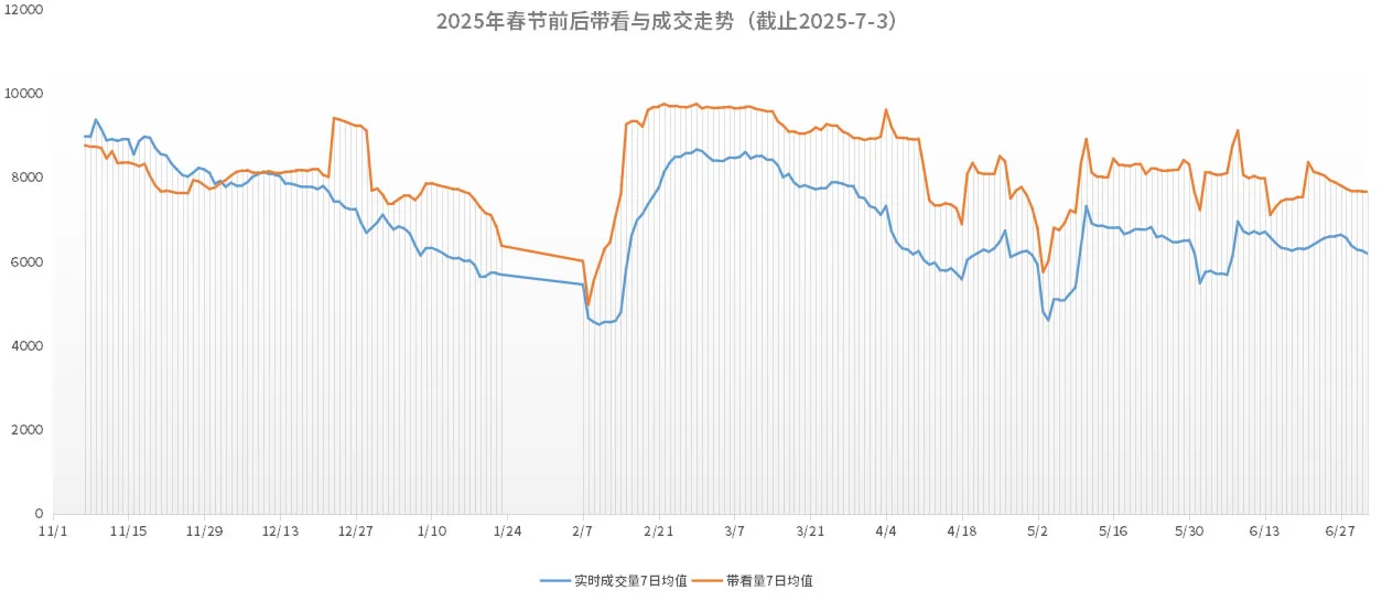2025-7-3京房走势图：再见