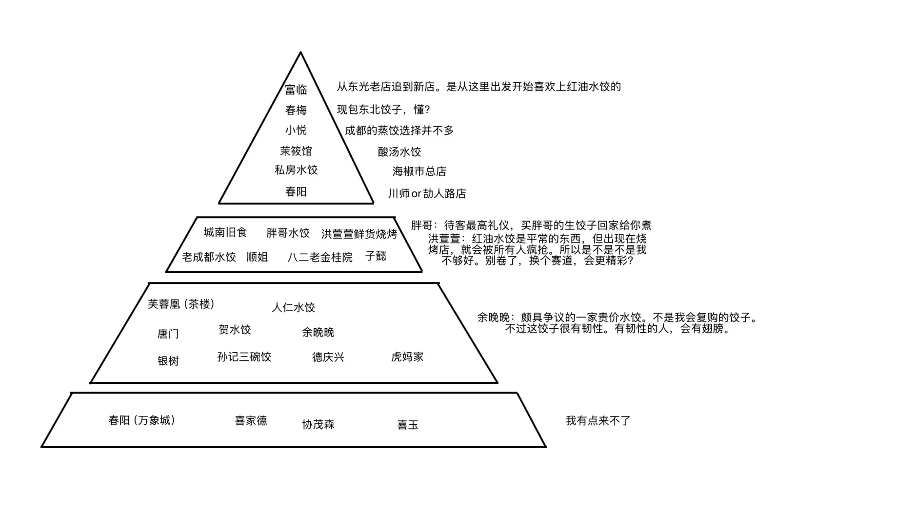 成都饺子鄙视链
