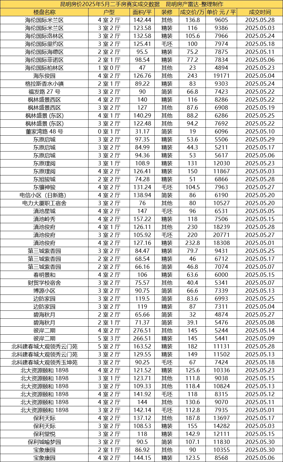 昆明房价 2025年5月 官渡区 成交数据