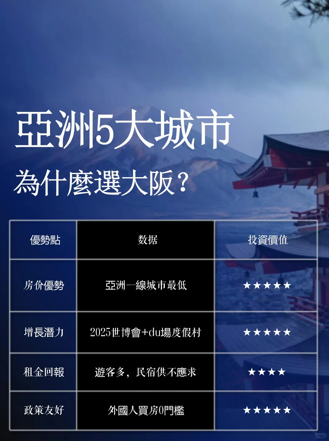在亚洲买房子，选对城市太重要了！
