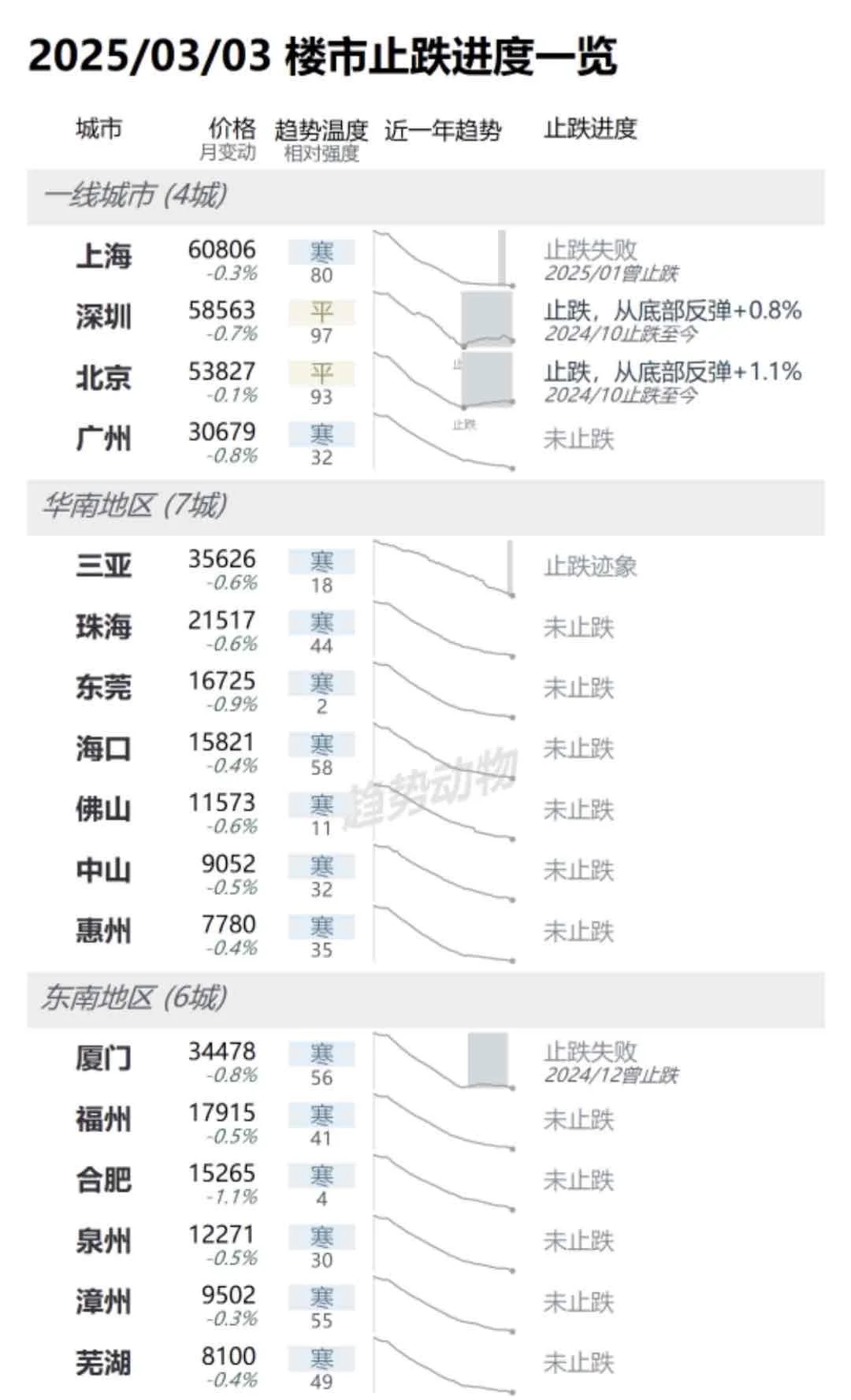 房市