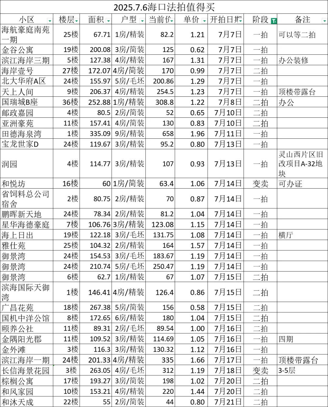 2025.7.6 法拍房值得买