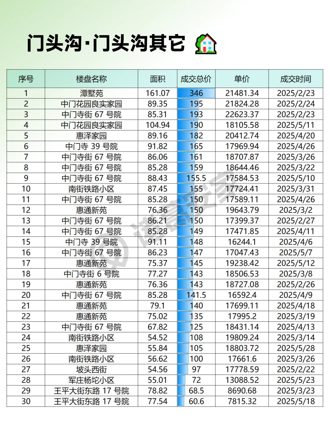 5月门头沟真实成交小区房源明细