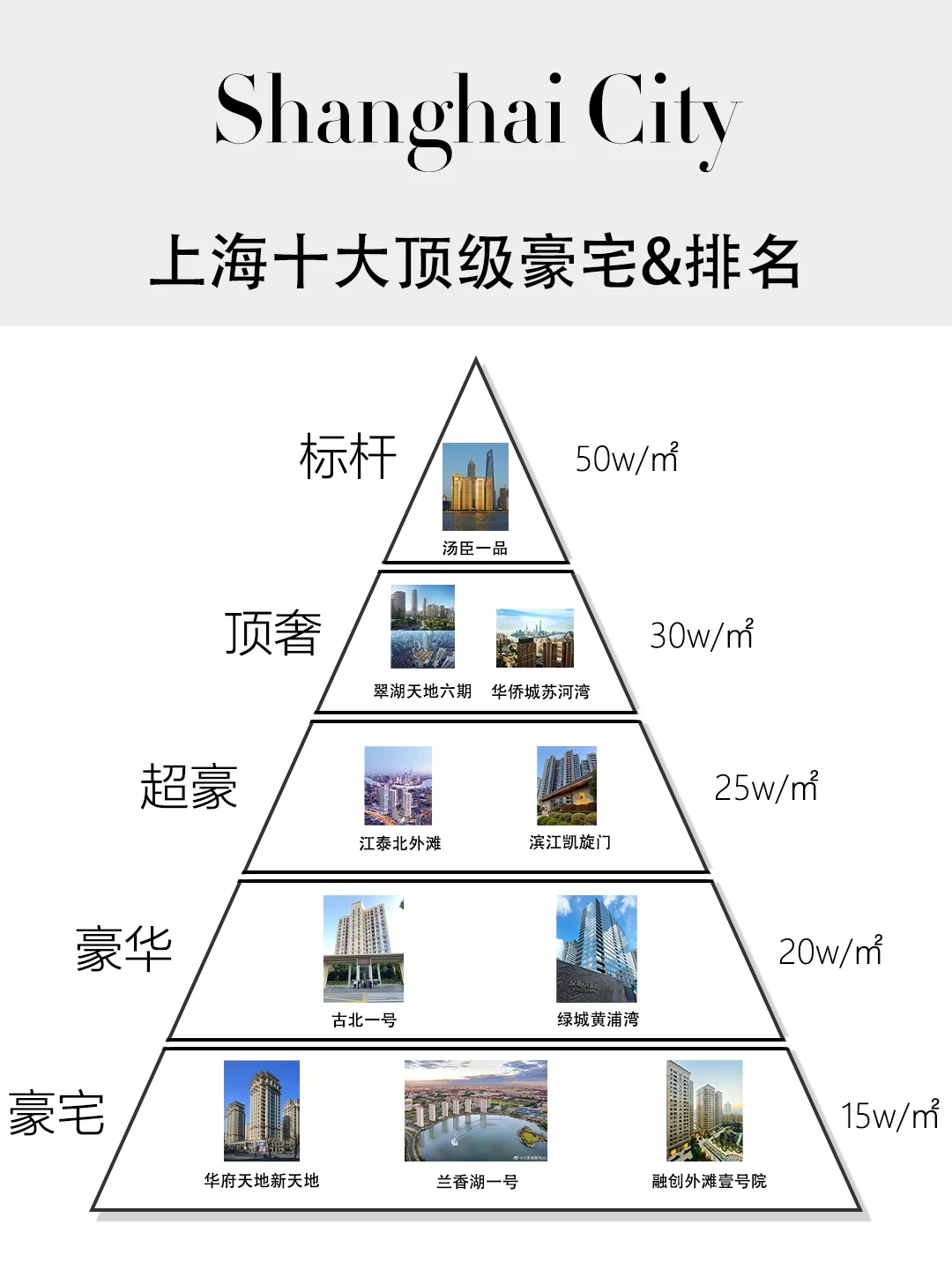 上海十大豪宅排名！欢迎指正！