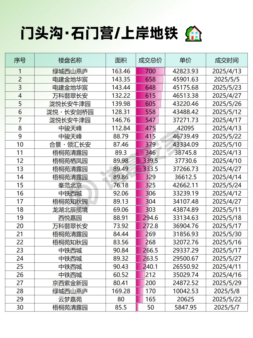 5月门头沟真实成交小区房源明细