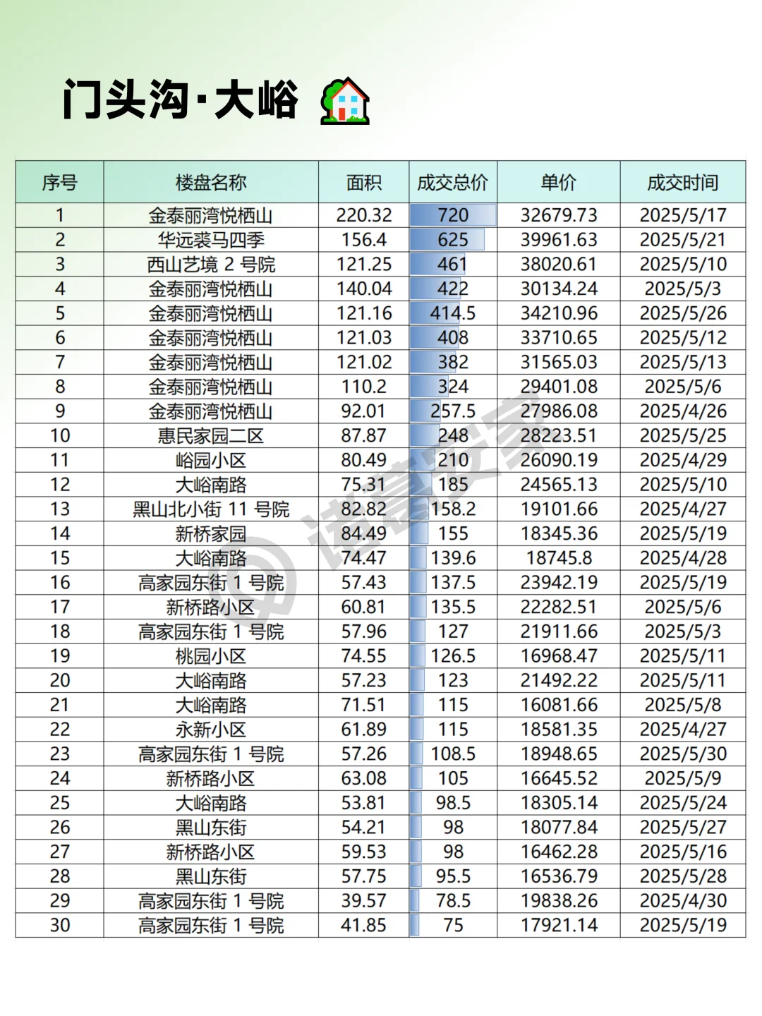 5月门头沟真实成交小区房源明细