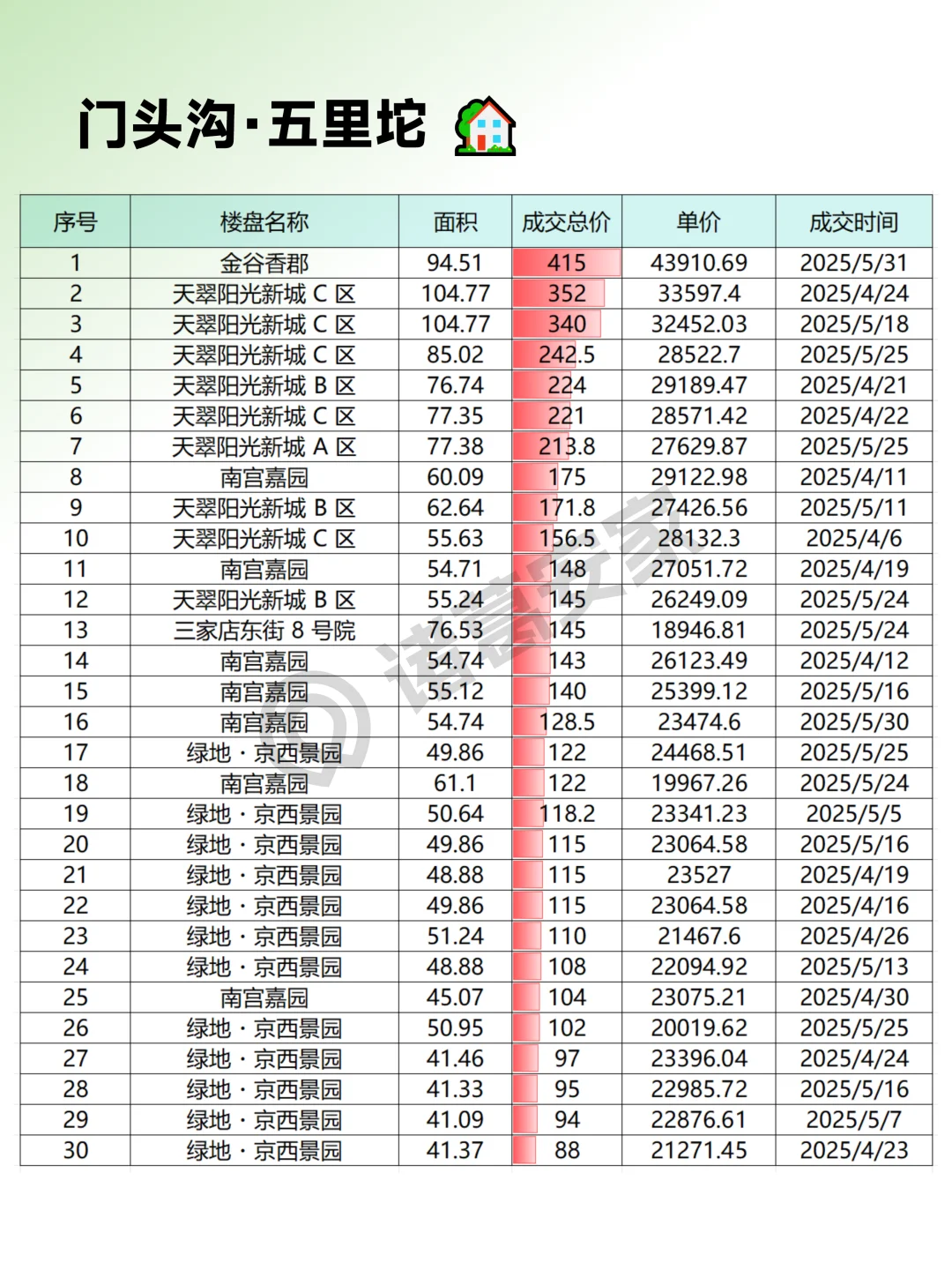 5月门头沟真实成交小区房源明细