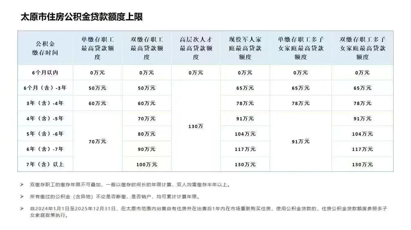 目前住宅贷款利率