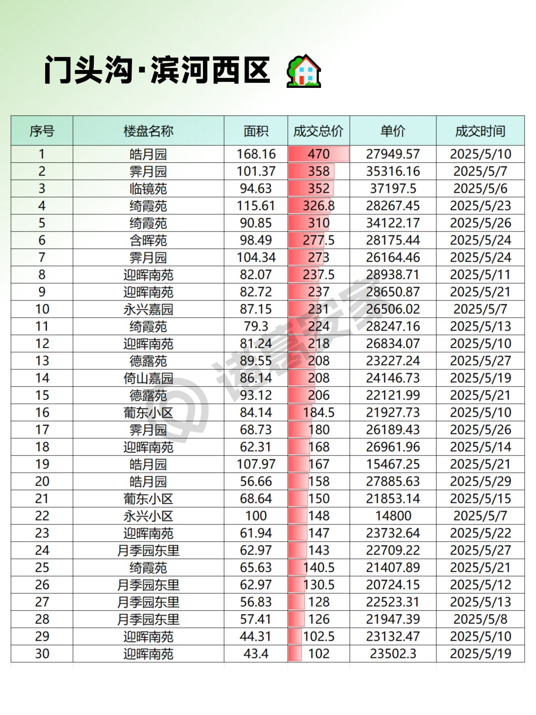5月门头沟真实成交小区房源明细