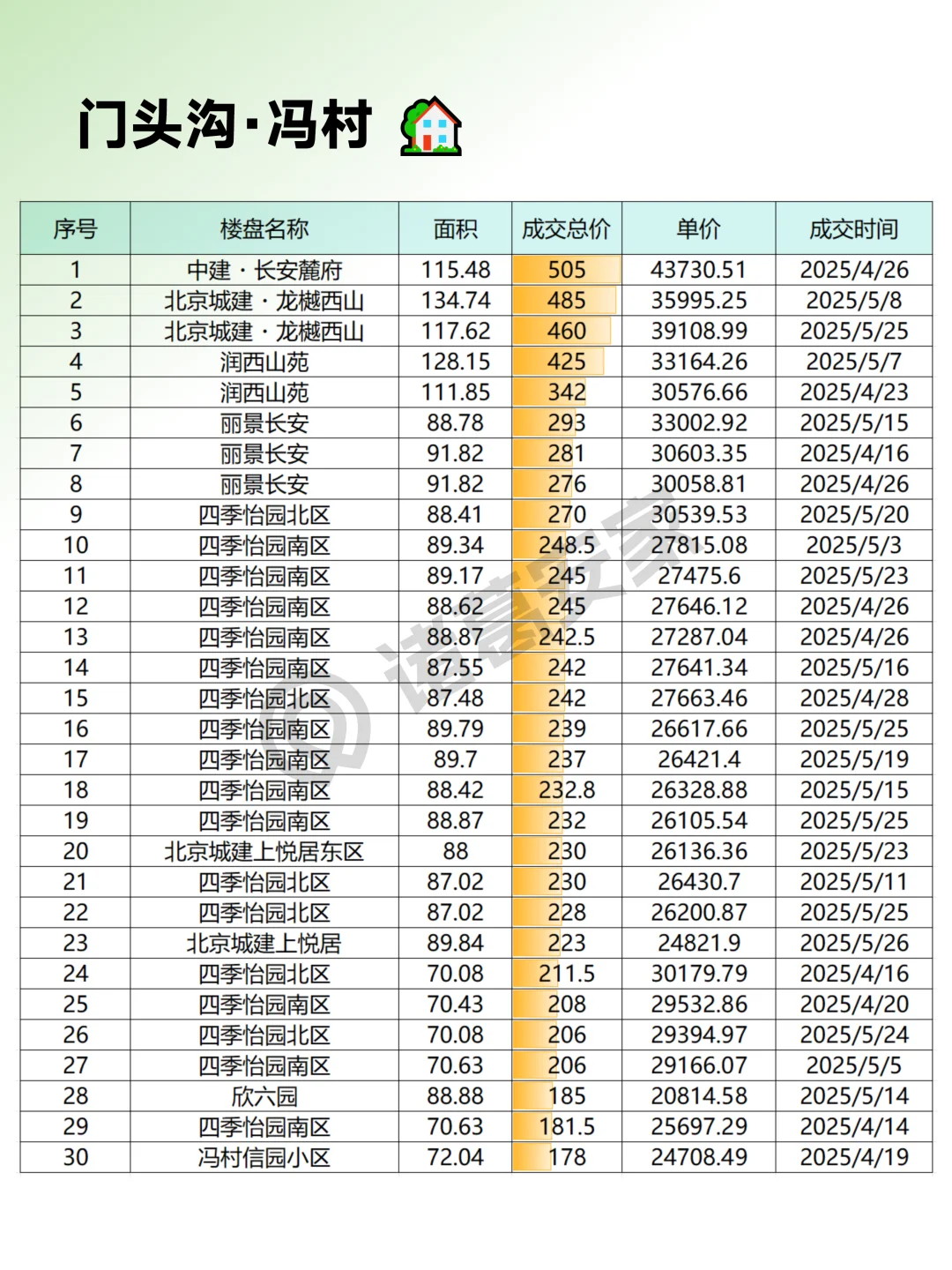 5月门头沟真实成交小区房源明细