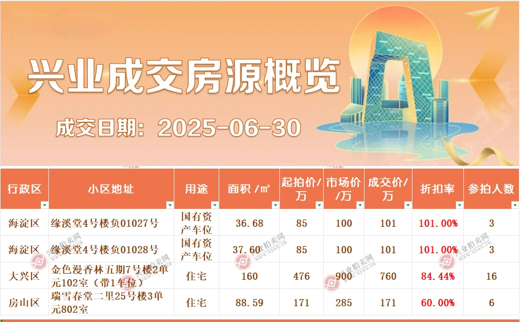 2025年6月30日（成交数据）拍卖