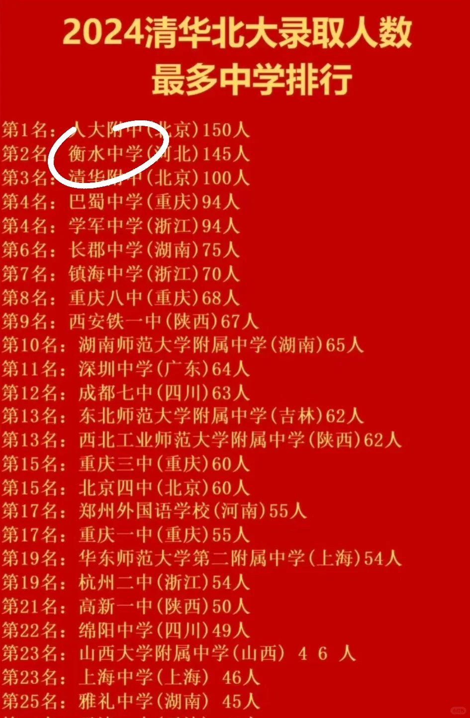 我只知道衡水中学厉害，却不知道这么厉害