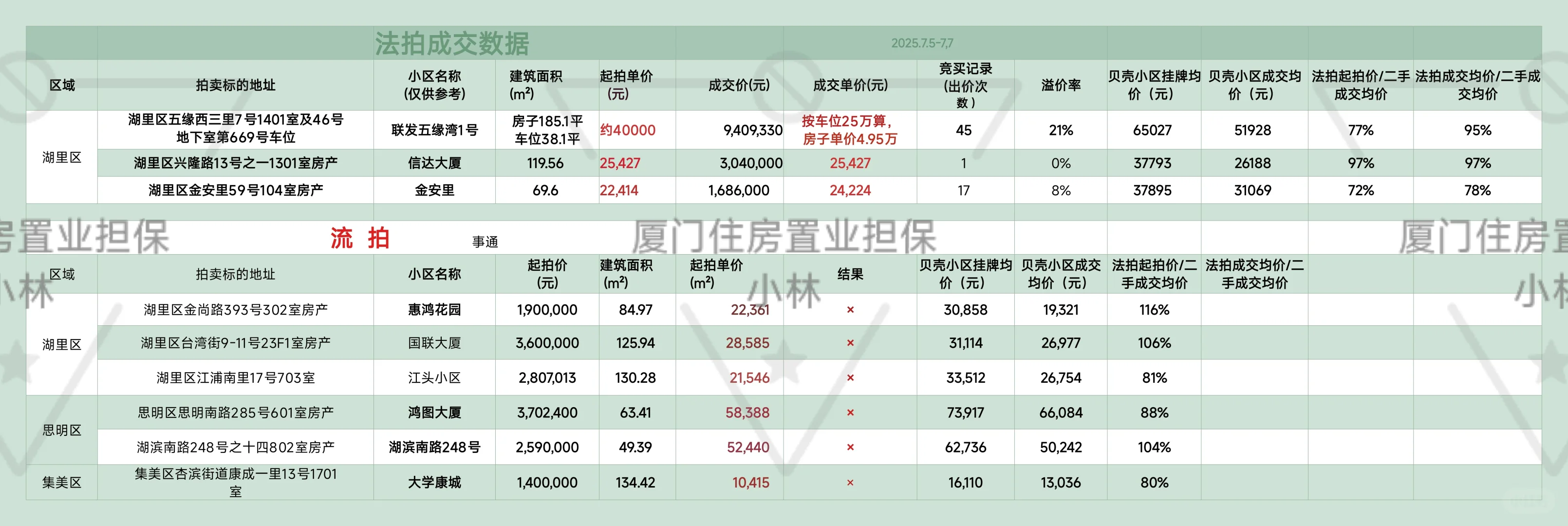 厦门法拍房成交数据（7.5-7.7）
