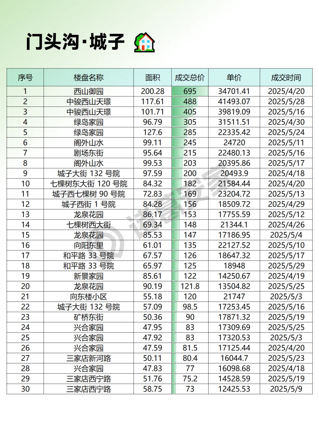 5月门头沟真实成交小区房源明细