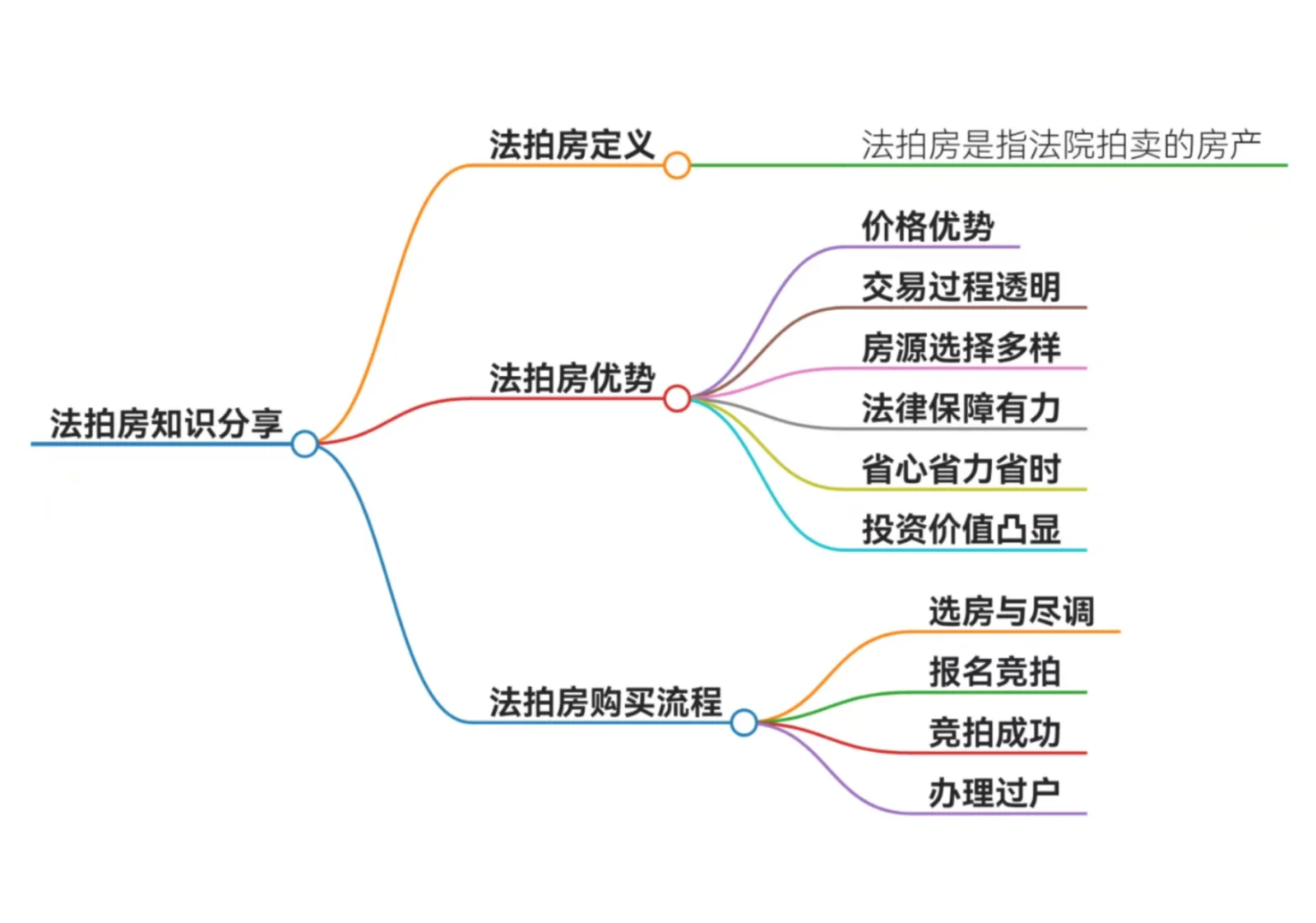 我悟了‼️法拍房原来是这样‼️