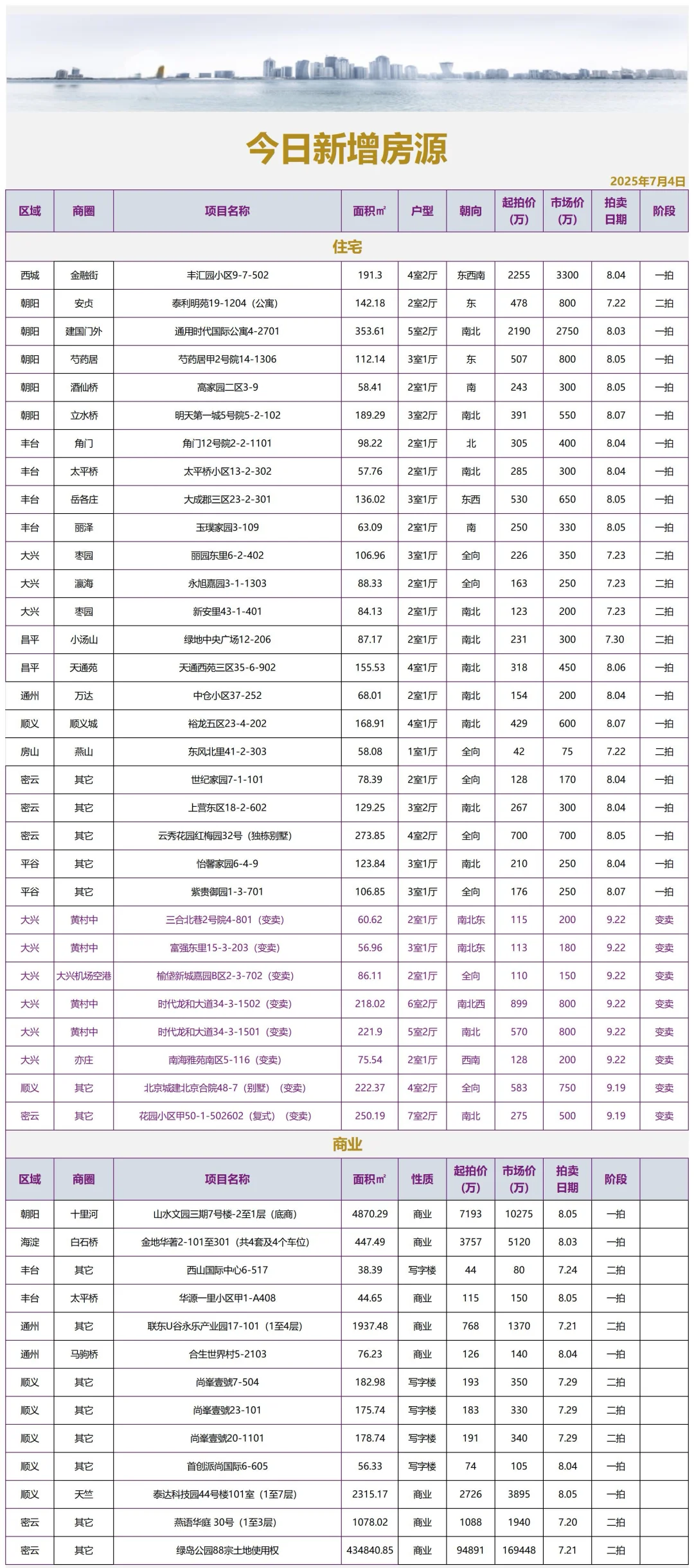 2025年7月4日（房源新增）拍卖