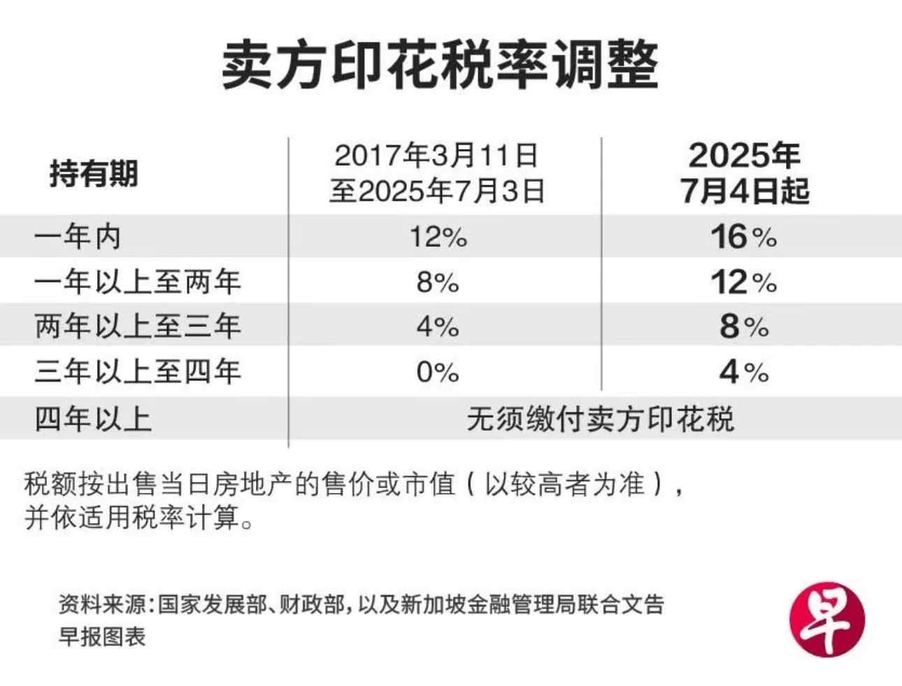 🇸🇬新加坡房贷利率跌，印花税增