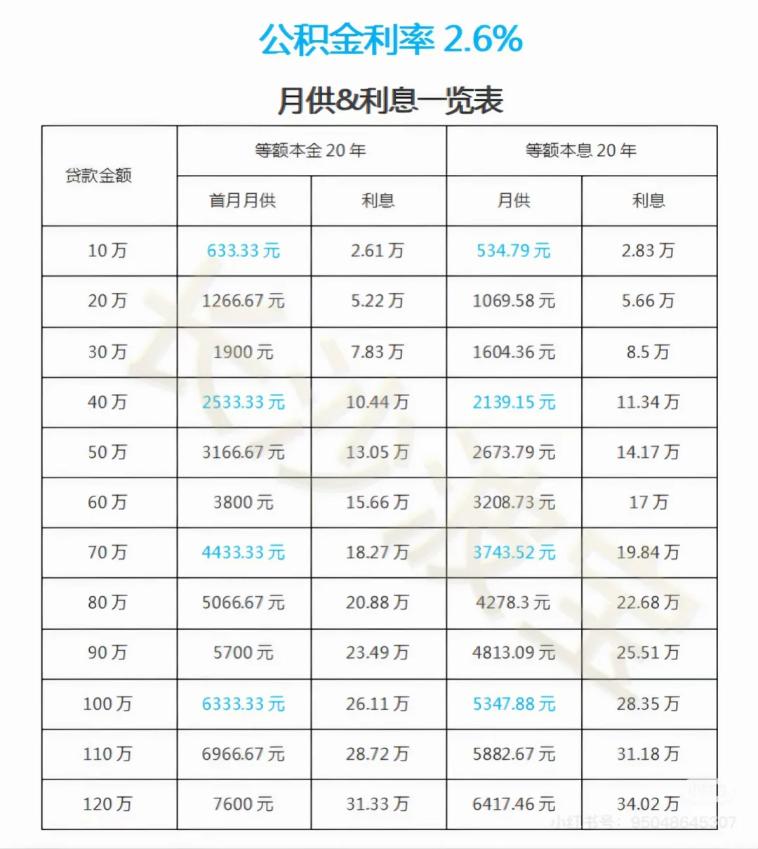 公积金房贷一览表