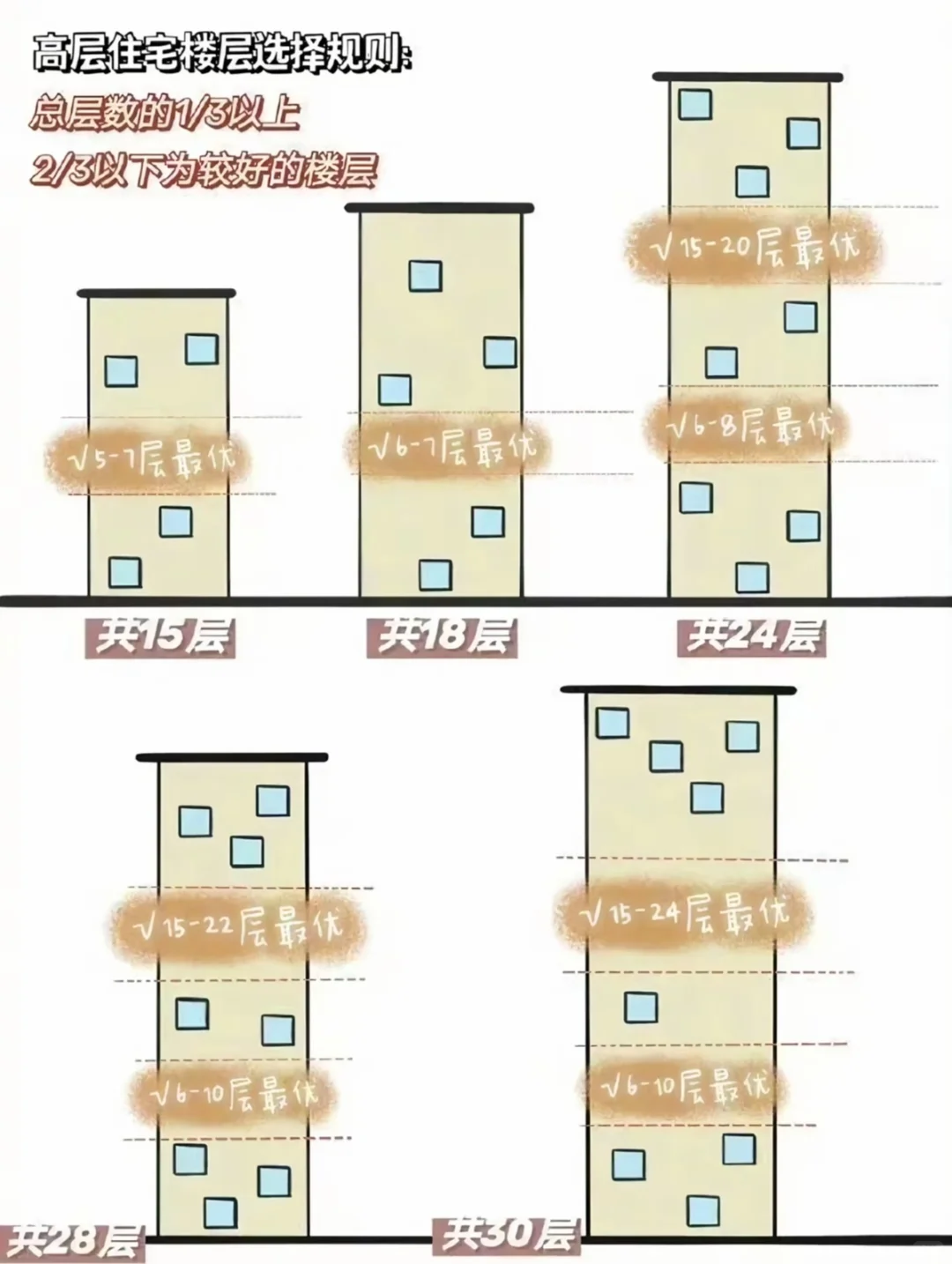 买房前一定要知道的事情！