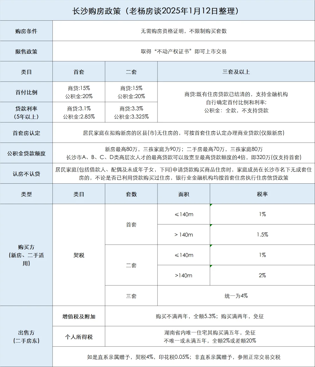2025年长沙买房，先搞清这9件事！