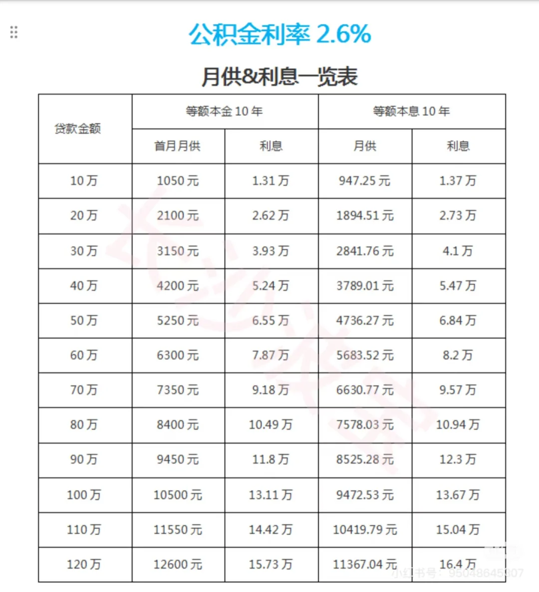 公积金房贷一览表