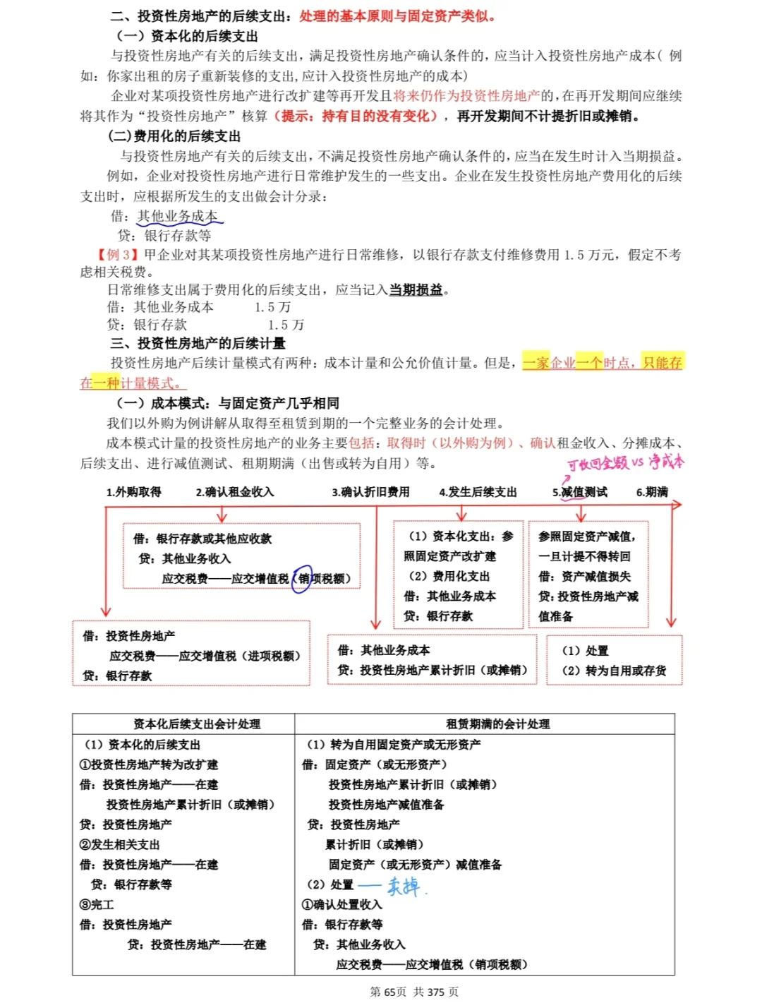 📢搞定投资性房地产！我的通关秘籍！！