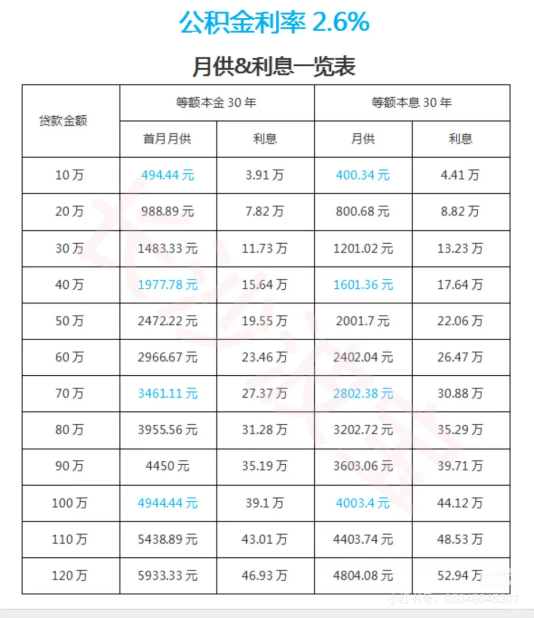 公积金房贷一览表