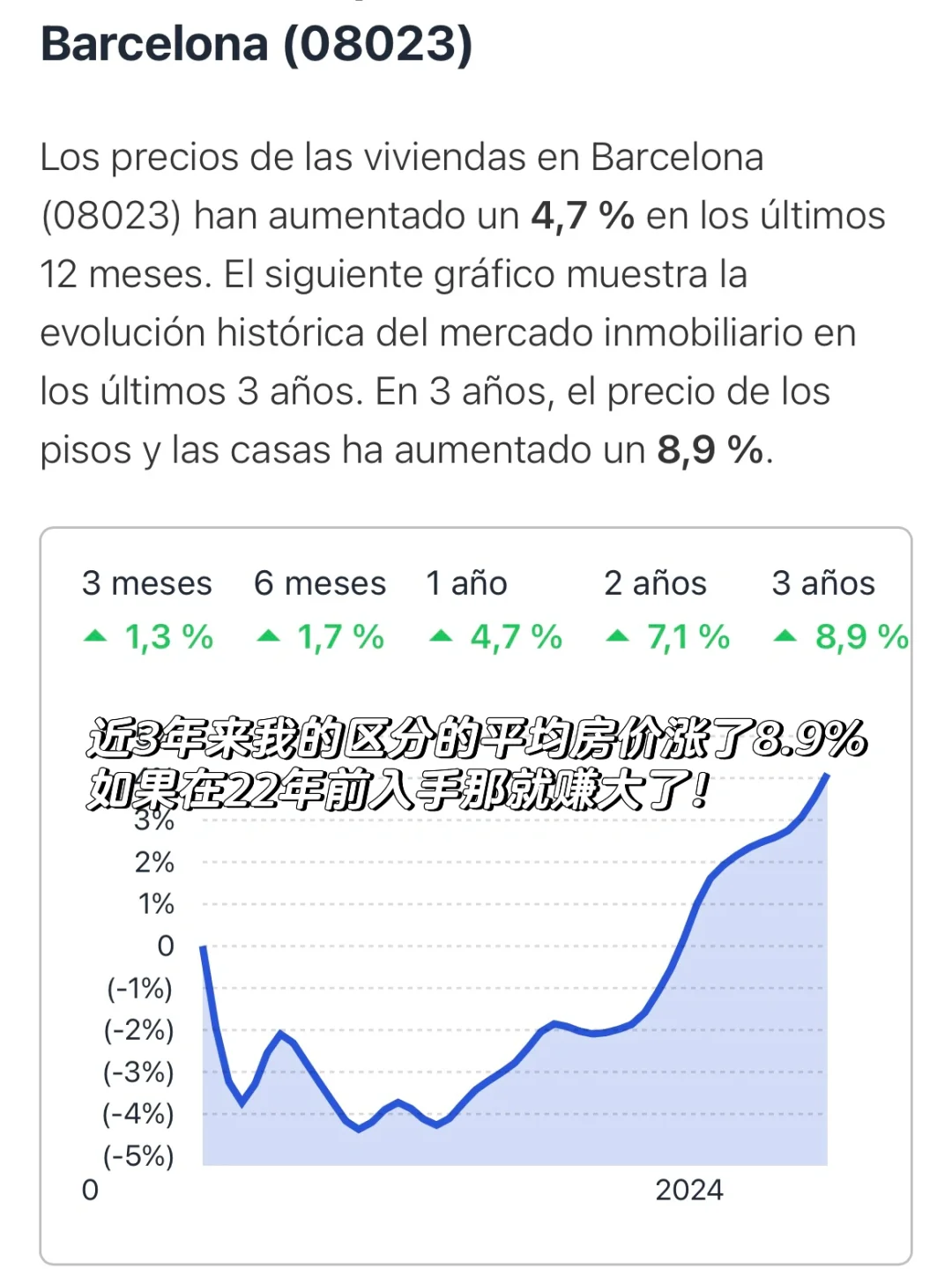 🇪🇸180万买的房，涨到234万了…