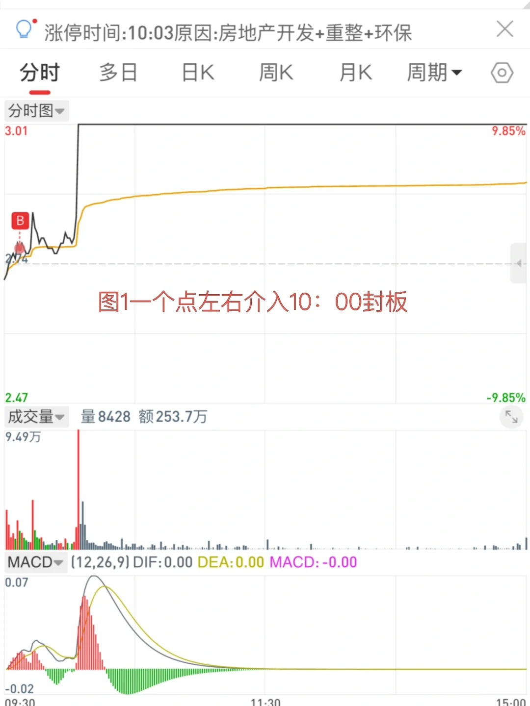 主力堆量建仓选股模式案例分析 7.7