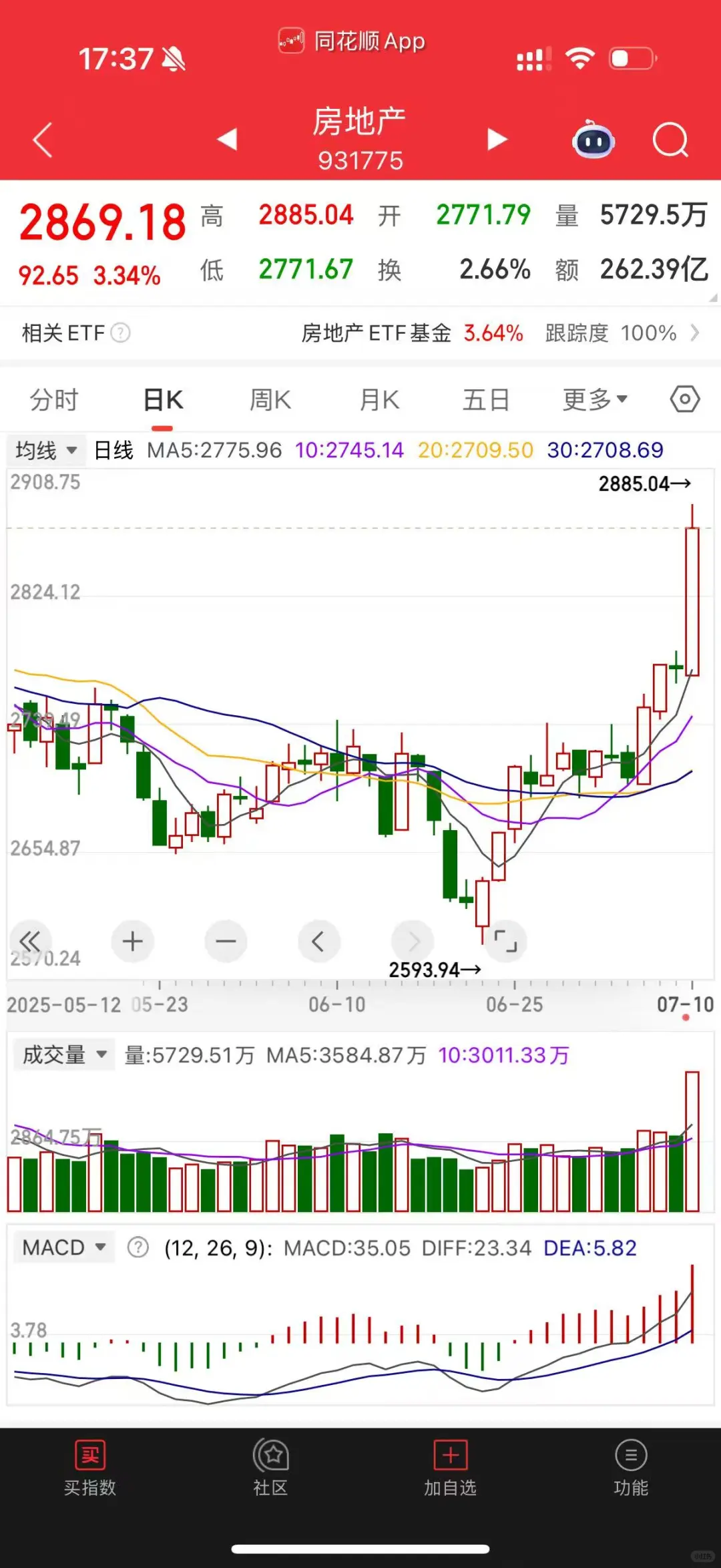 我知道为啥房地产猛涨了