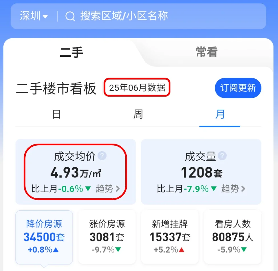 房价破5万！深圳楼市难了