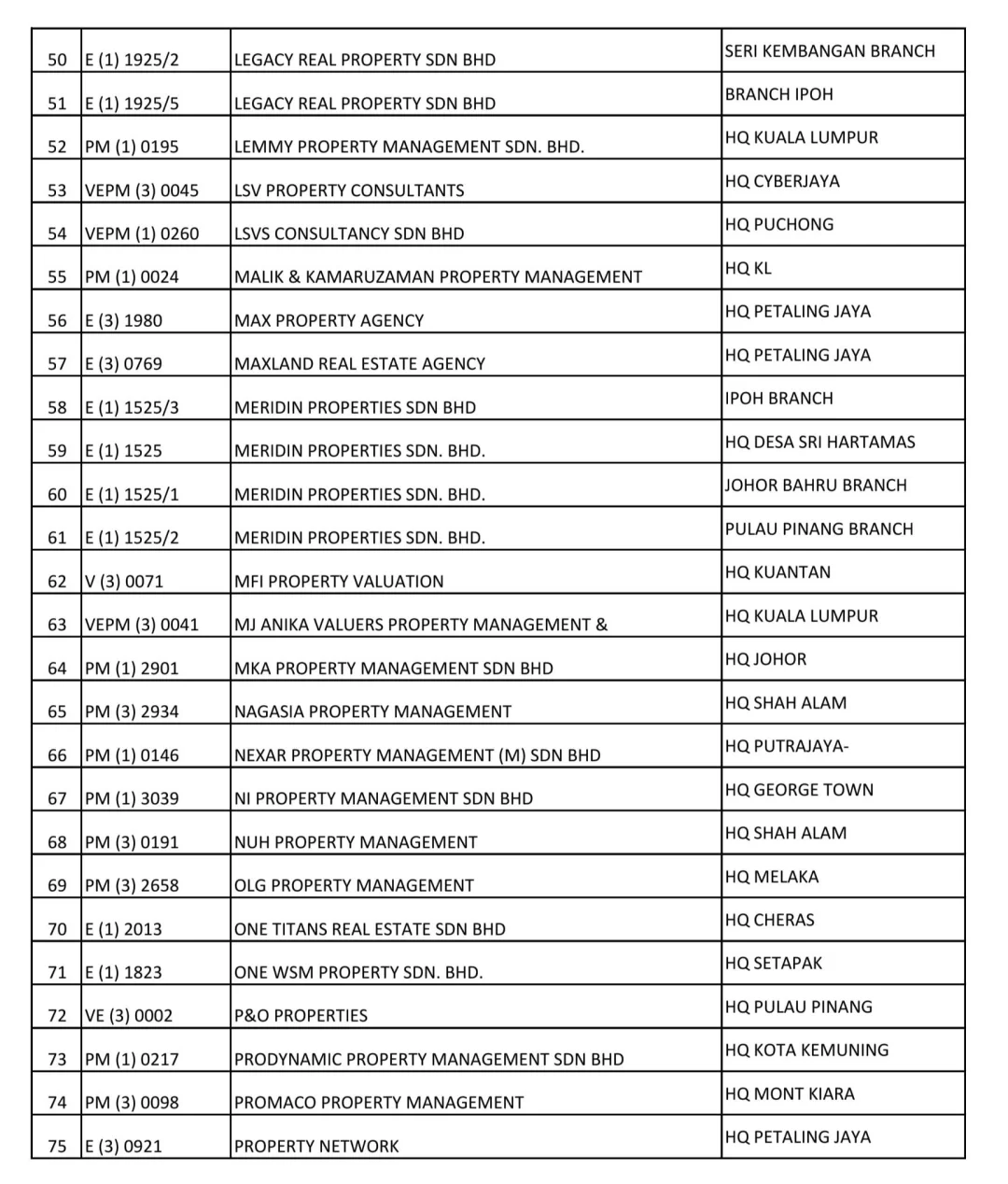 🇲🇾一共有 99 Property Agency 公司被 bo
