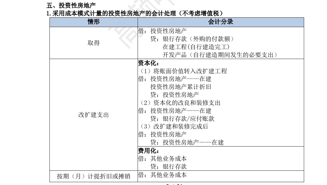 中级会计每日打卡|投资性房地产